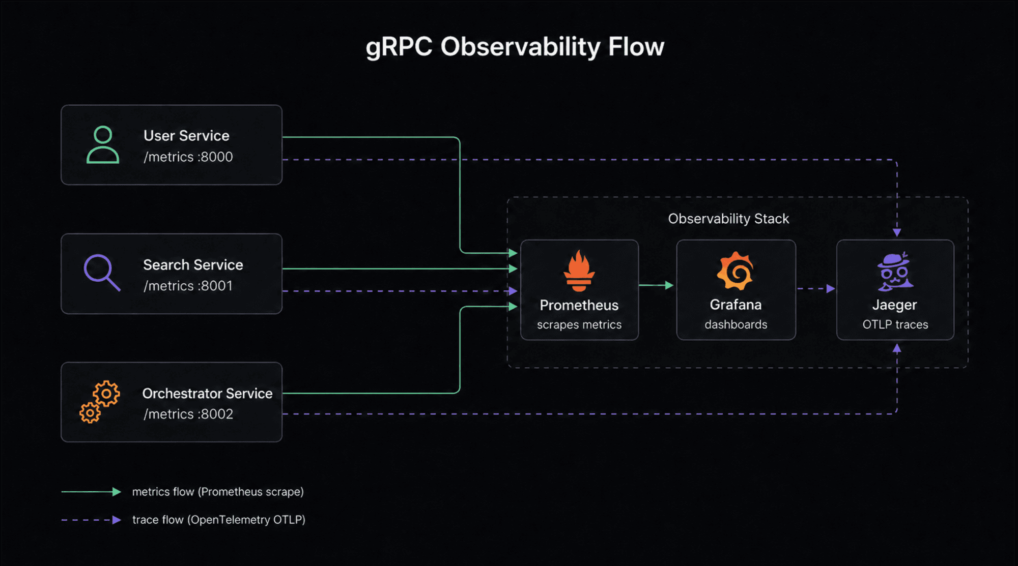 Diagram of the gRPC observability flow: User, Search, and Orchestrator services each exposing a /metrics endpoint scraped by Prometheus, which feeds Grafana dashboards, while OpenTelemetry trace data flows separately and directly from each service to Jaeger.