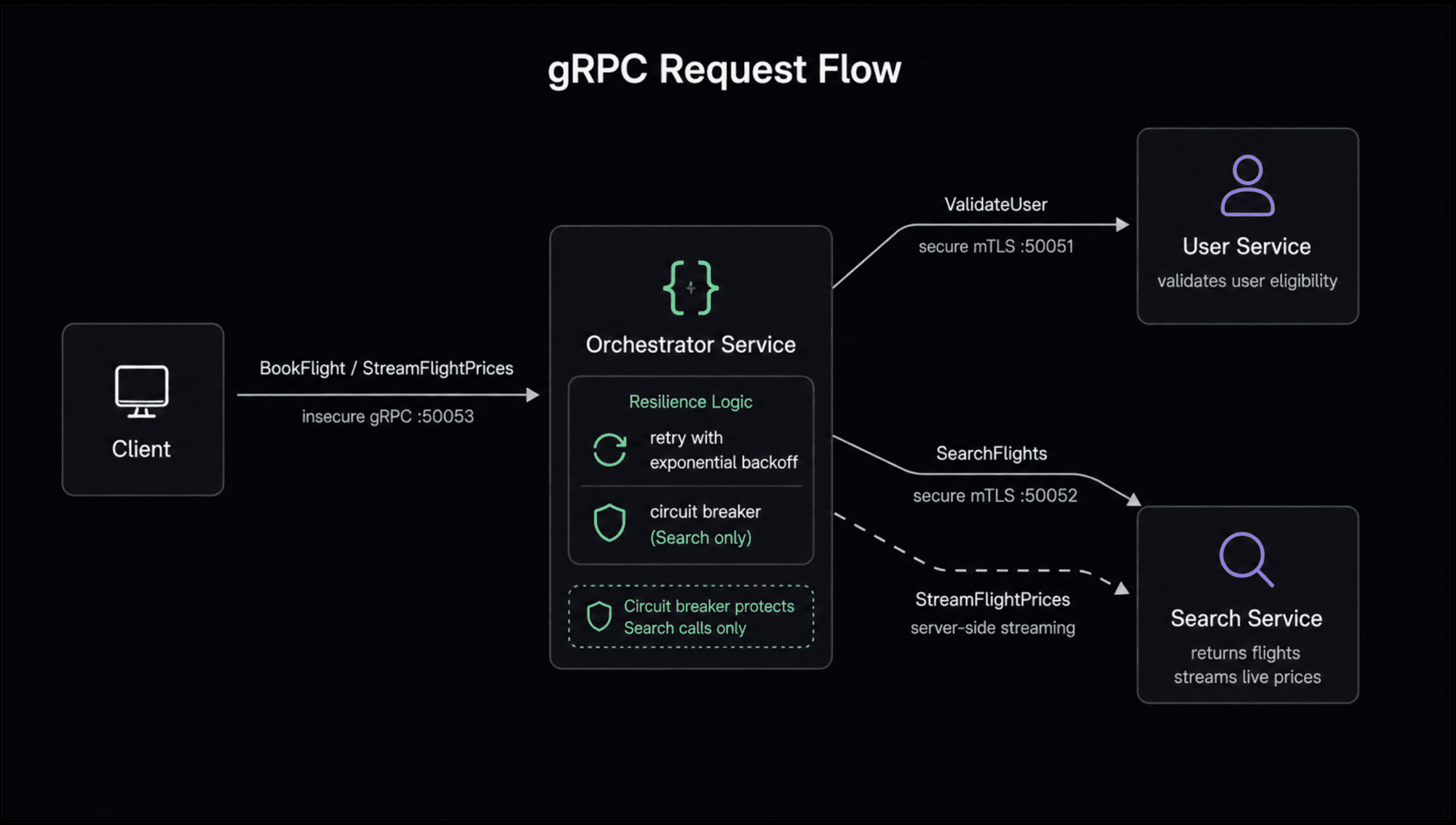 Diagram of the gRPC request flow: a Client calling the Orchestrator Service over insecure gRPC, the Orchestrator calling the User Service and Search Service over secure mTLS, with a Resilience Logic box showing retry with exponential backoff and a circuit breaker scoped to Search calls only.
