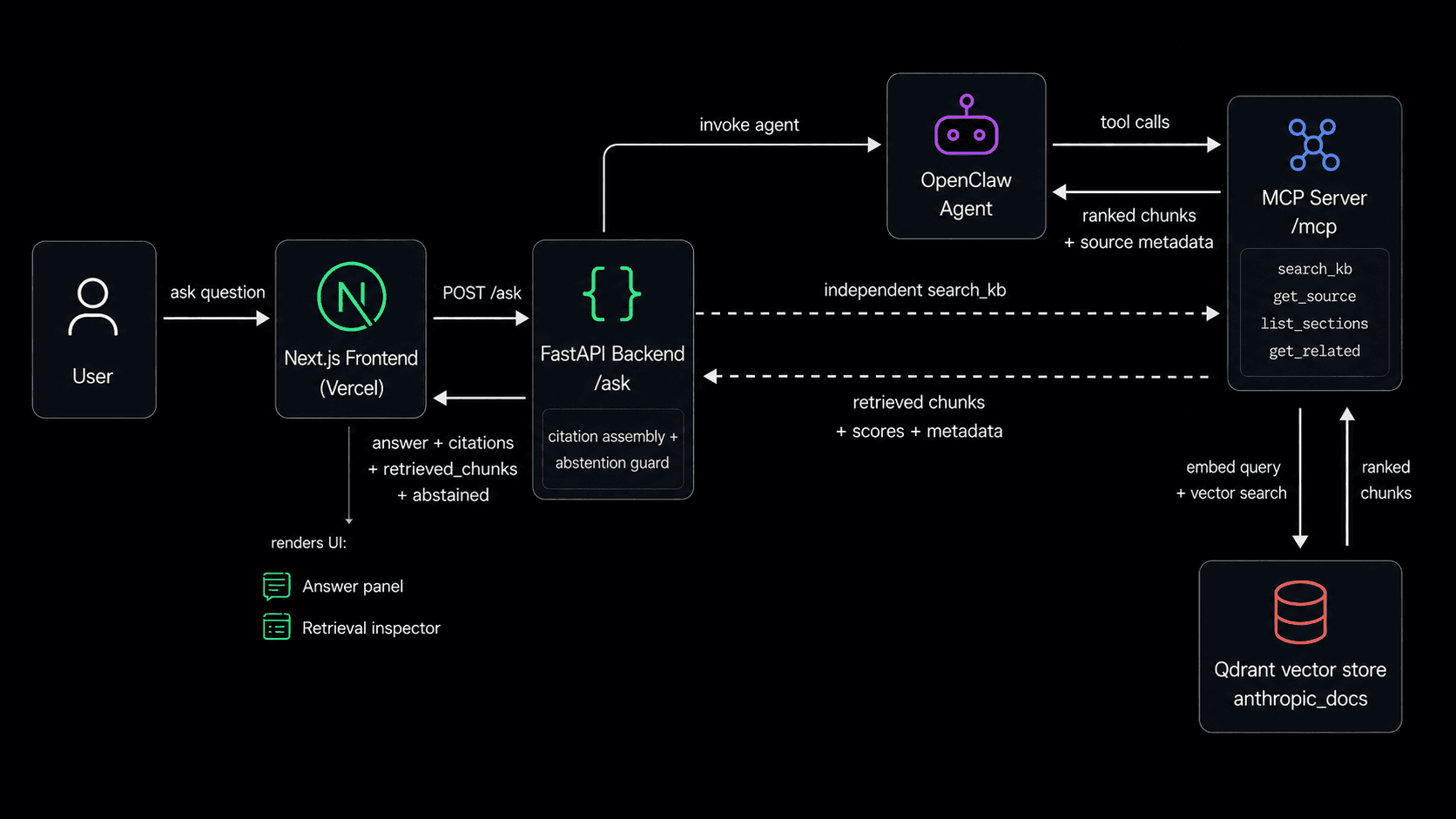 Architecture diagram: User asks the Next.js frontend, which POSTs to FastAPI. FastAPI invokes the OpenClaw agent, which calls MCP tools that search Qdrant. FastAPI also independently calls search_kb on the MCP server. FastAPI assembles citations and applies the abstention guard, then responds to the frontend with the answer, citations, retrieved chunks, and abstained flag.